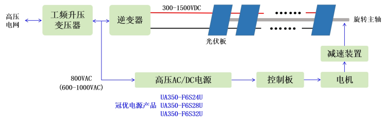 光伏跟蹤支架800VAC取電方式簡介